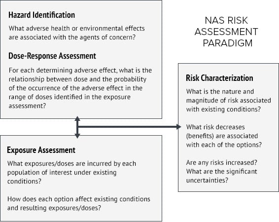 Scientific exposure assessment methodology